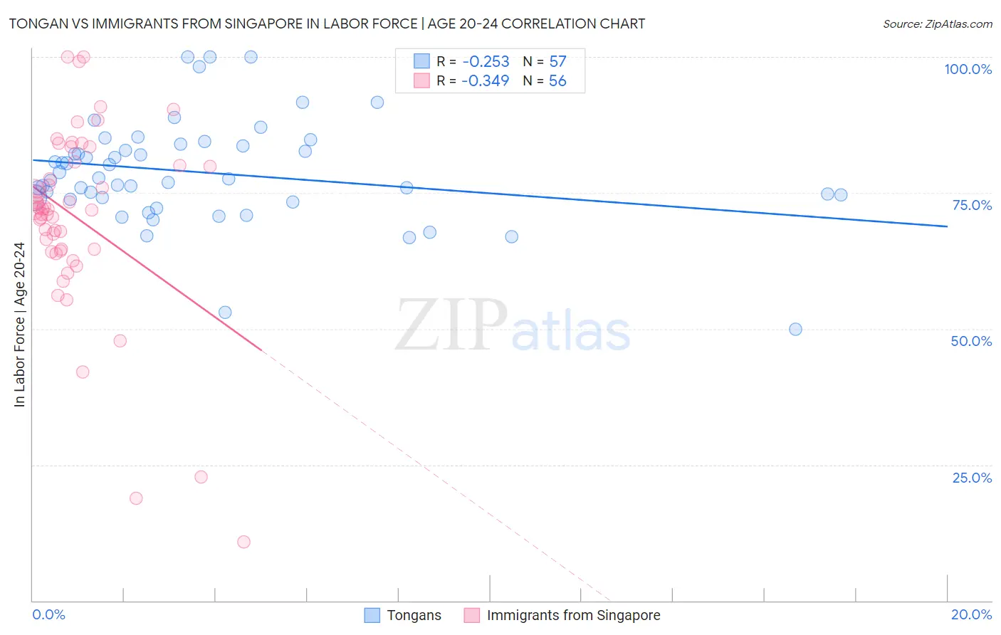 Tongan vs Immigrants from Singapore In Labor Force | Age 20-24