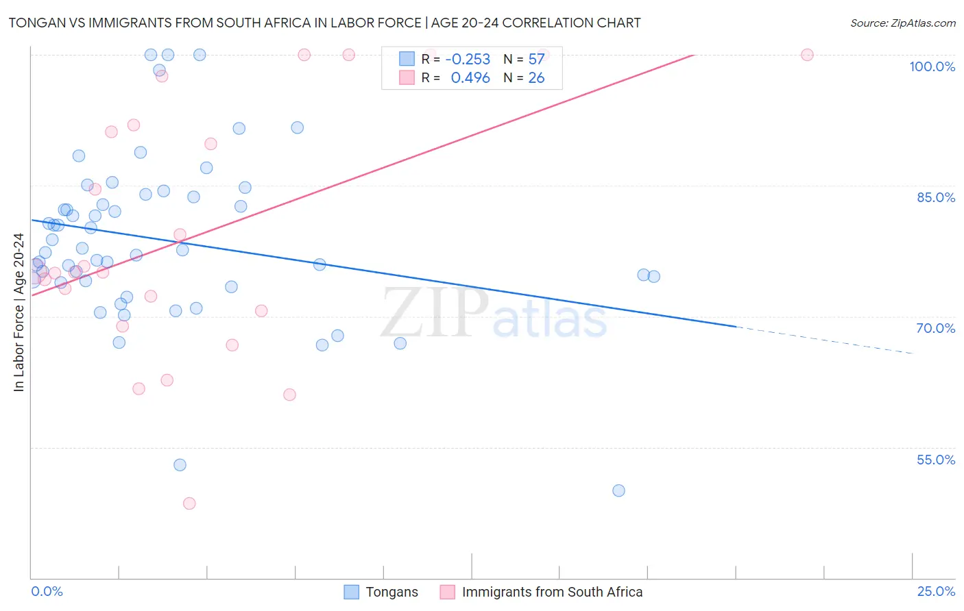 Tongan vs Immigrants from South Africa In Labor Force | Age 20-24