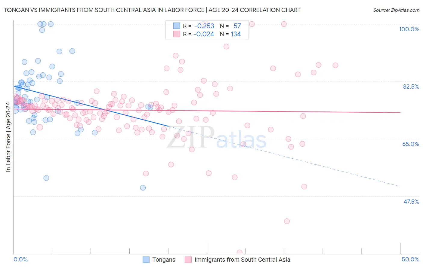 Tongan vs Immigrants from South Central Asia In Labor Force | Age 20-24