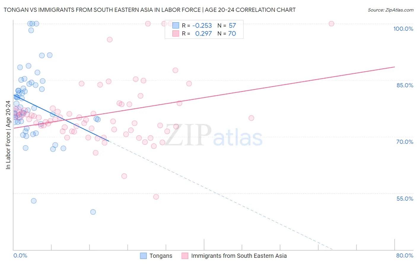 Tongan vs Immigrants from South Eastern Asia In Labor Force | Age 20-24