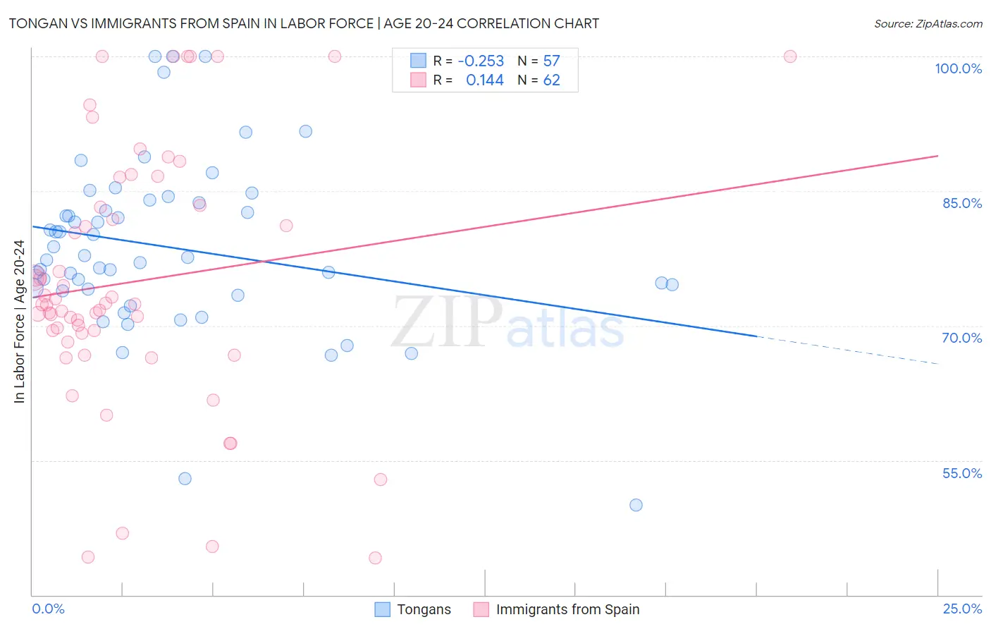 Tongan vs Immigrants from Spain In Labor Force | Age 20-24