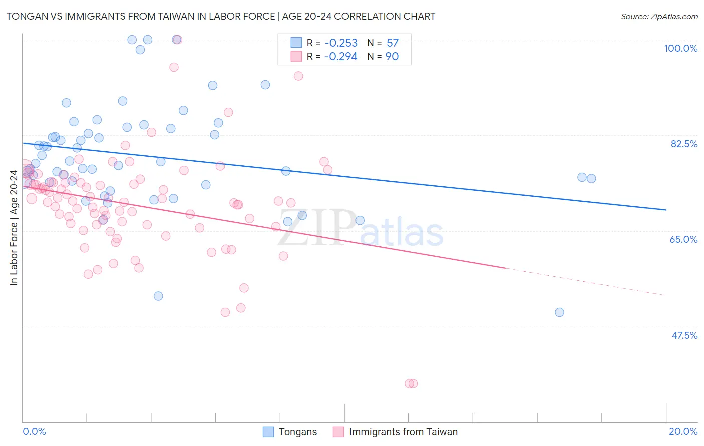 Tongan vs Immigrants from Taiwan In Labor Force | Age 20-24