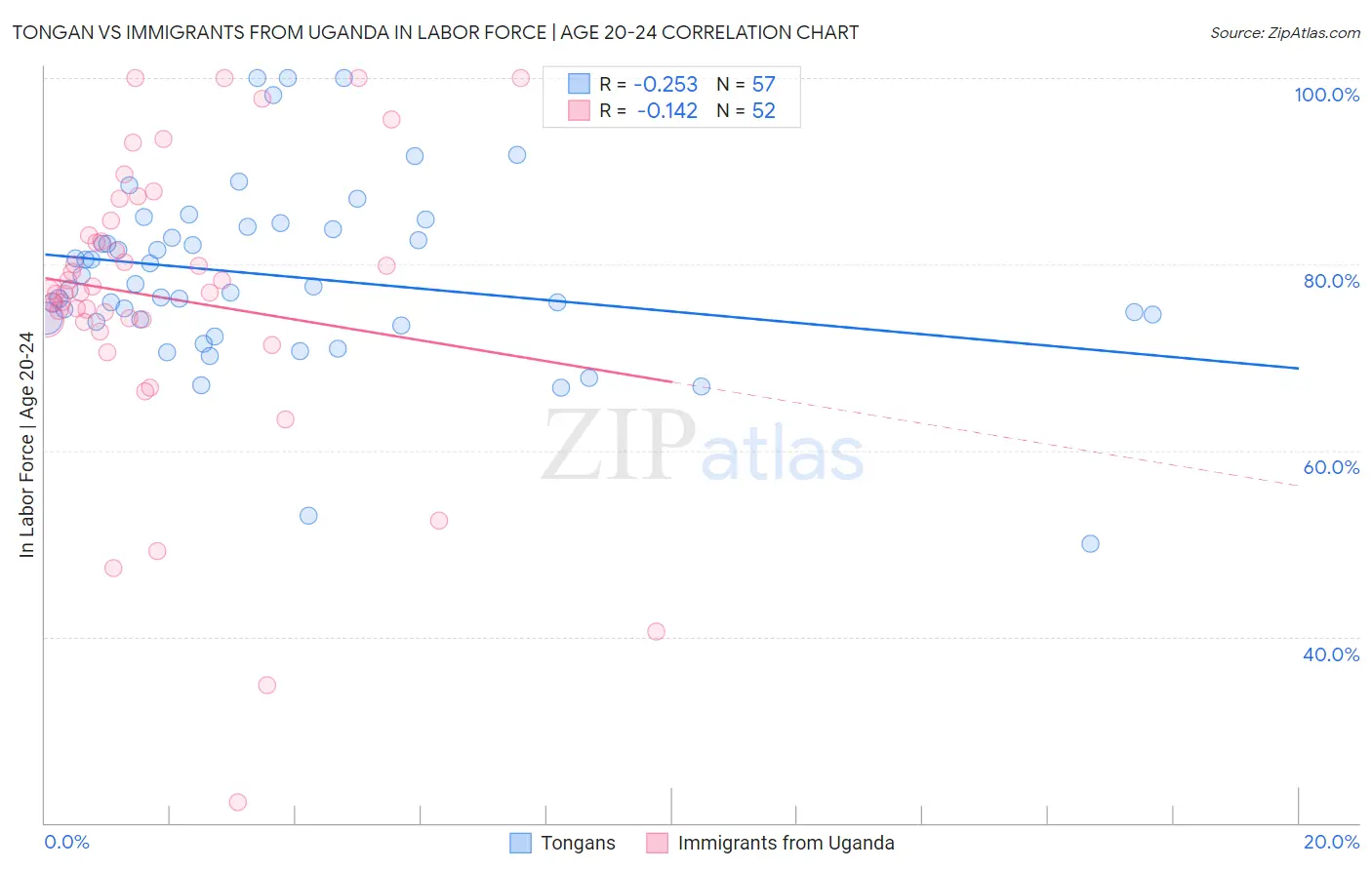 Tongan vs Immigrants from Uganda In Labor Force | Age 20-24