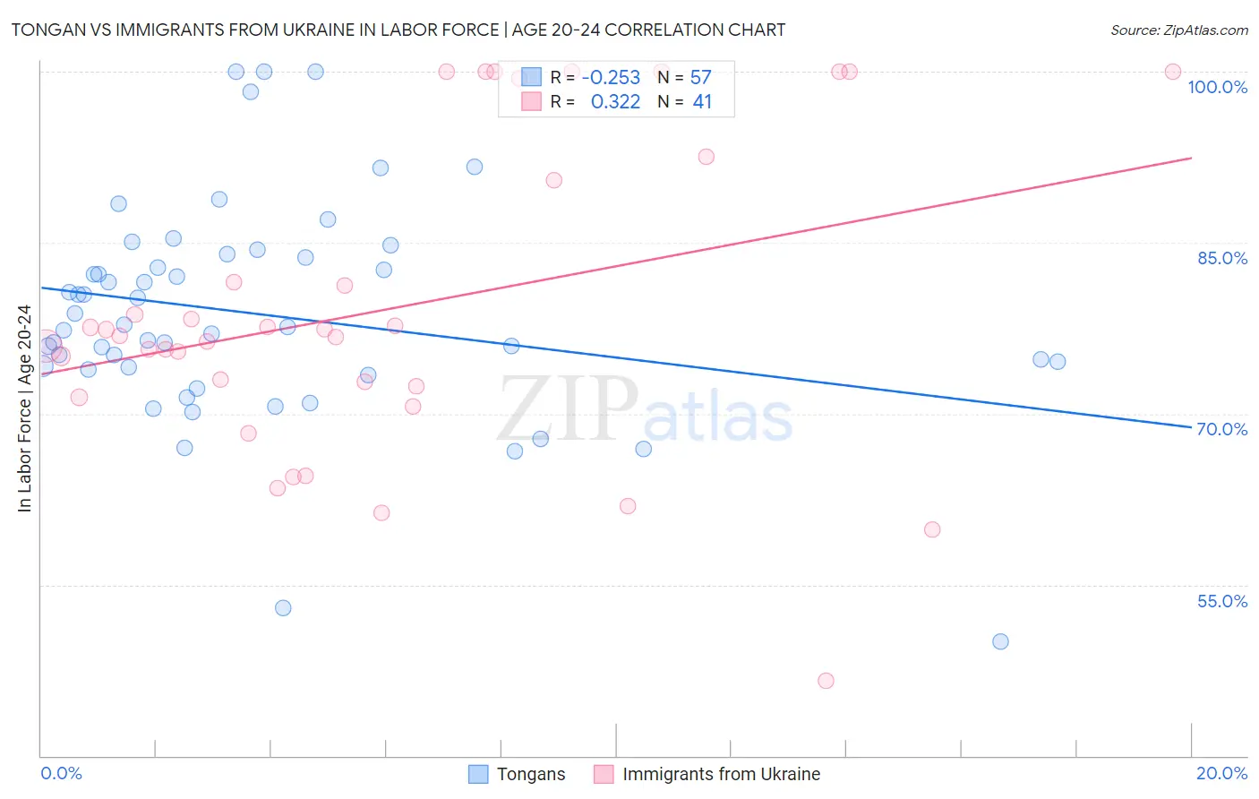 Tongan vs Immigrants from Ukraine In Labor Force | Age 20-24