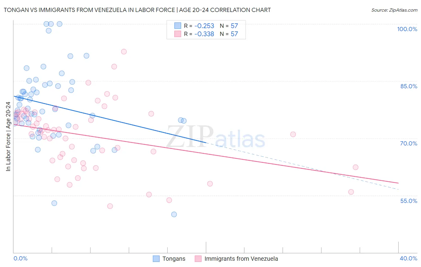 Tongan vs Immigrants from Venezuela In Labor Force | Age 20-24