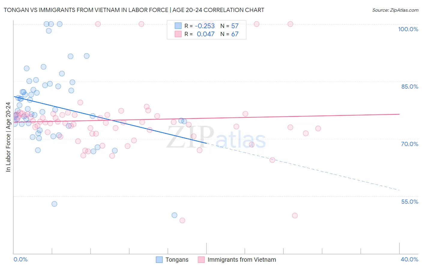 Tongan vs Immigrants from Vietnam In Labor Force | Age 20-24