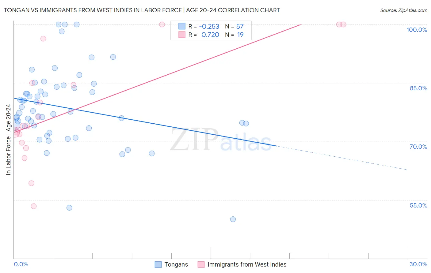 Tongan vs Immigrants from West Indies In Labor Force | Age 20-24