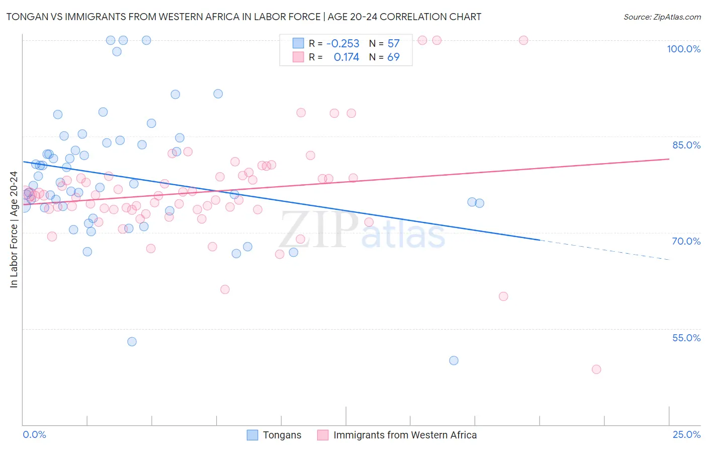 Tongan vs Immigrants from Western Africa In Labor Force | Age 20-24