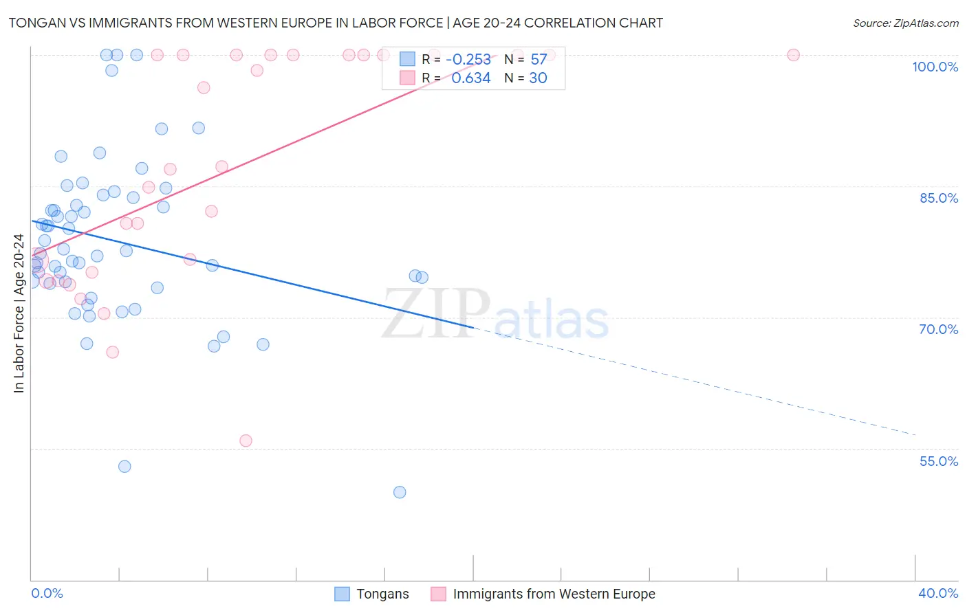 Tongan vs Immigrants from Western Europe In Labor Force | Age 20-24