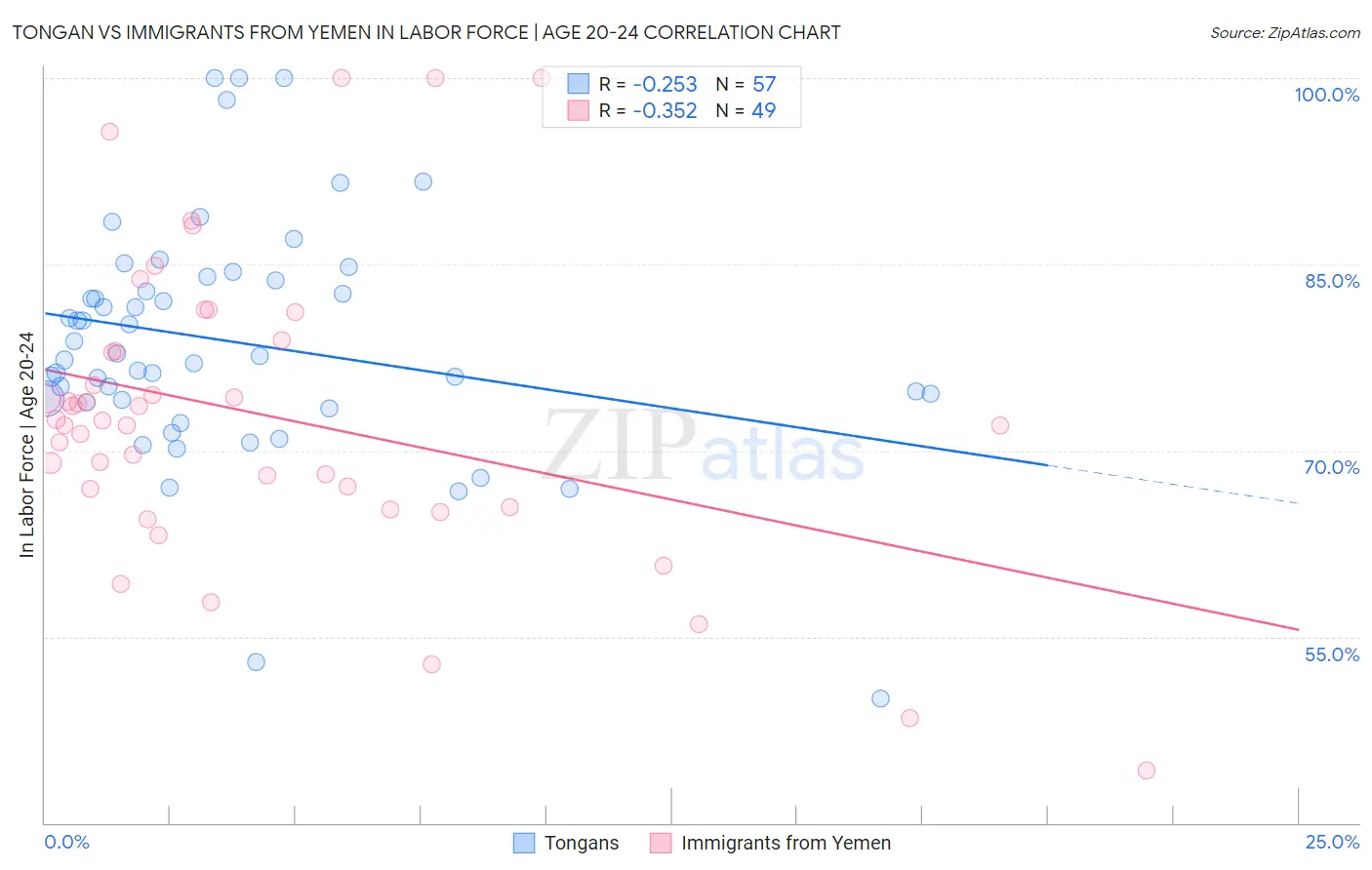 Tongan vs Immigrants from Yemen In Labor Force | Age 20-24