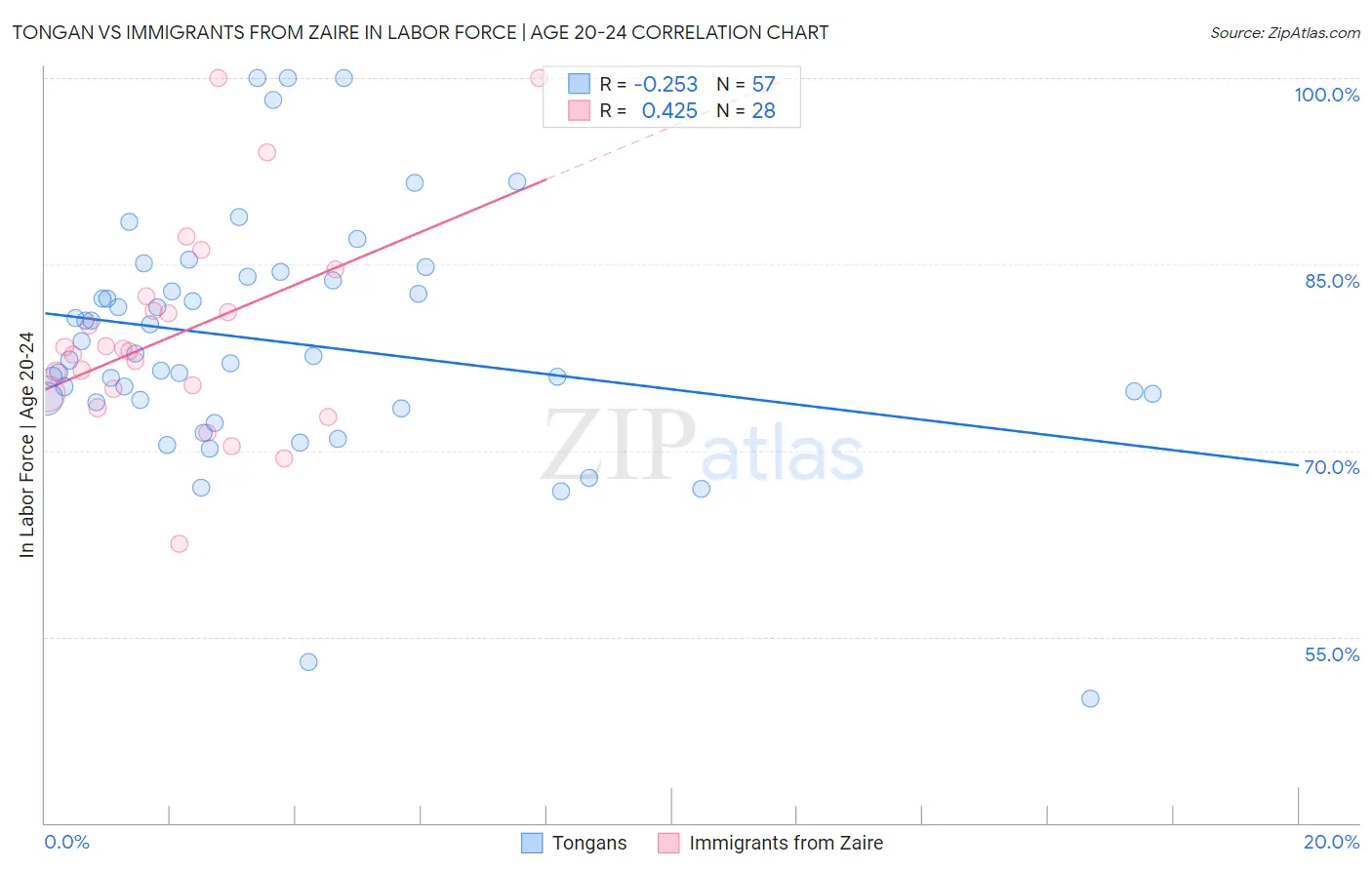 Tongan vs Immigrants from Zaire In Labor Force | Age 20-24