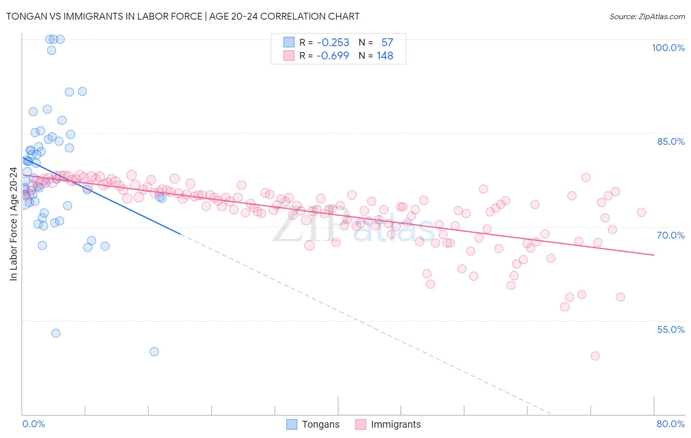 Tongan vs Immigrants In Labor Force | Age 20-24