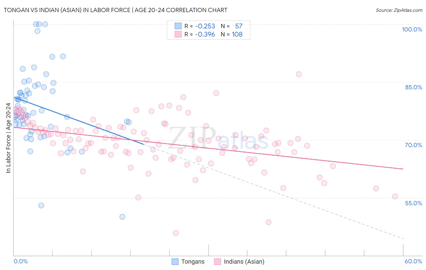 Tongan vs Indian (Asian) In Labor Force | Age 20-24