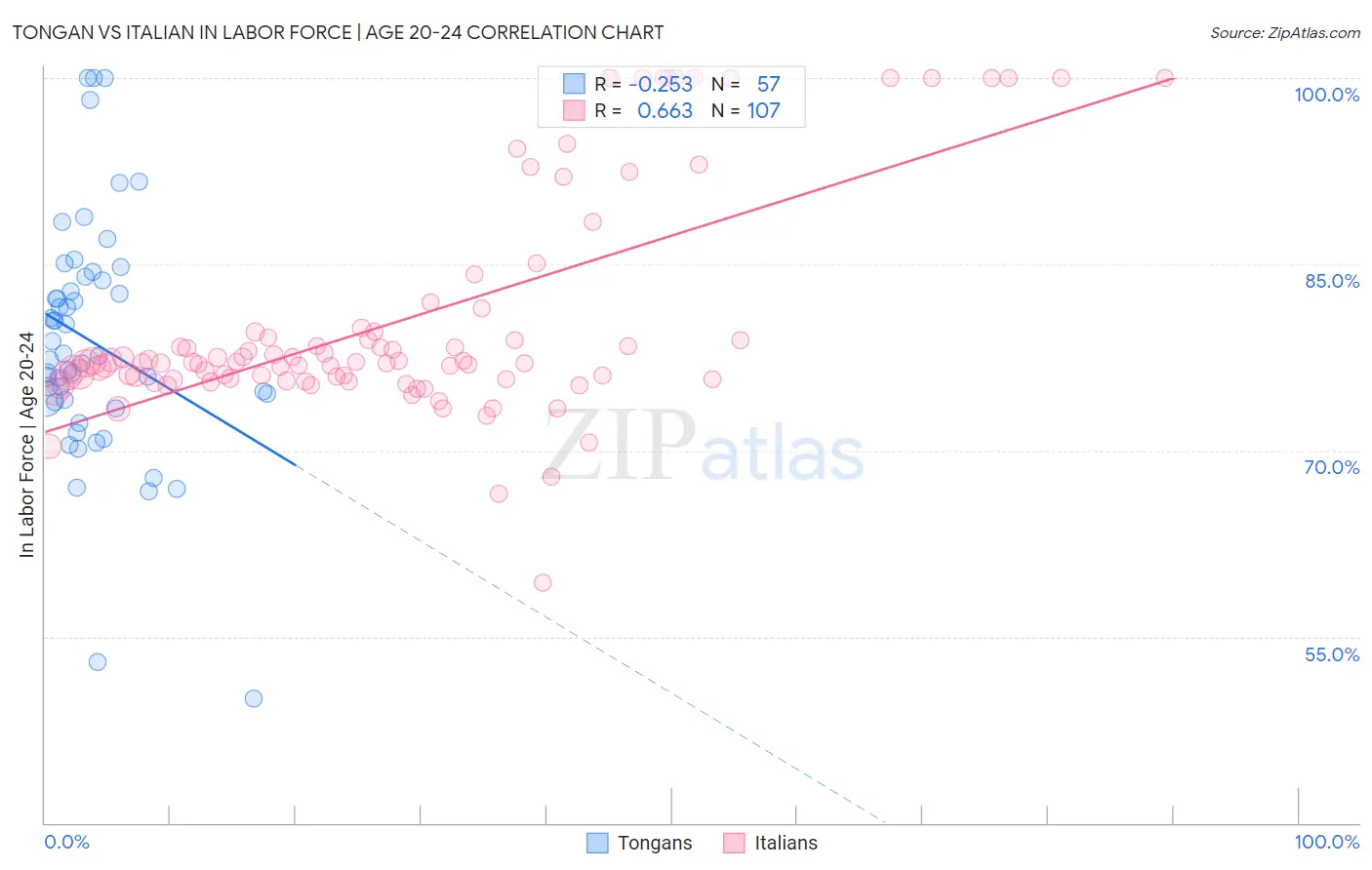 Tongan vs Italian In Labor Force | Age 20-24