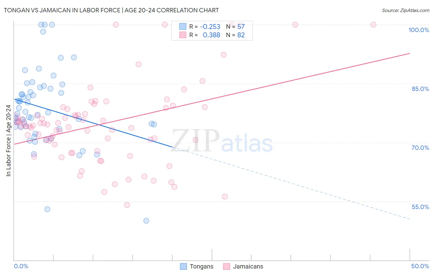 Tongan vs Jamaican In Labor Force | Age 20-24