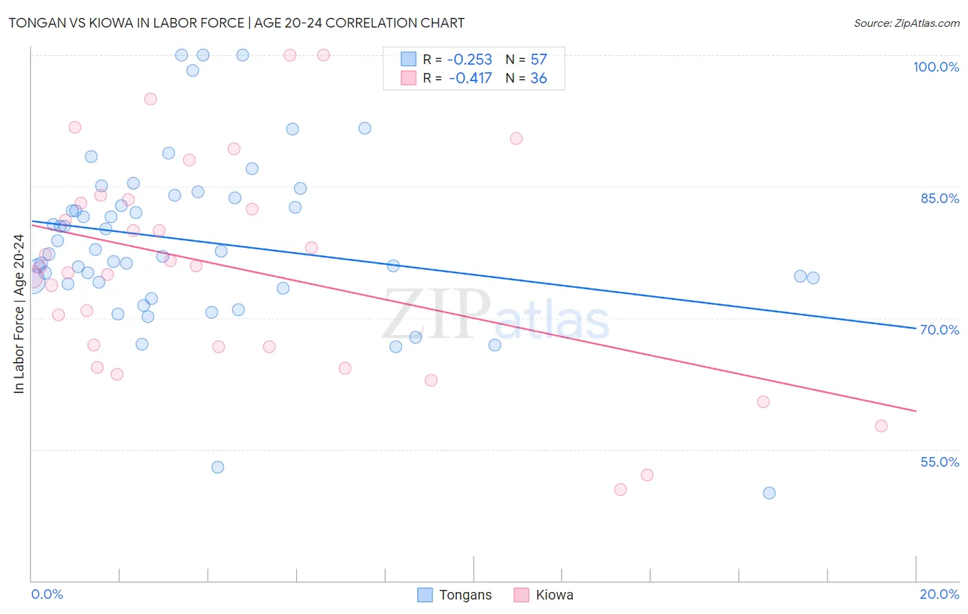 Tongan vs Kiowa In Labor Force | Age 20-24