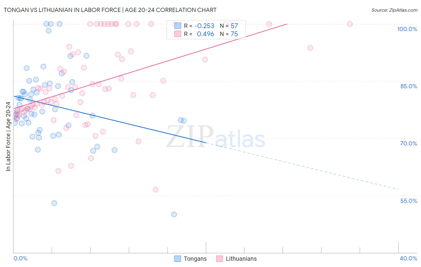 Tongan vs Lithuanian In Labor Force | Age 20-24
