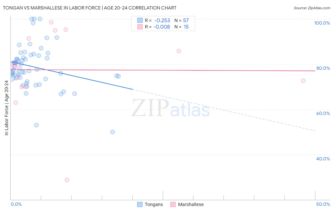 Tongan vs Marshallese In Labor Force | Age 20-24