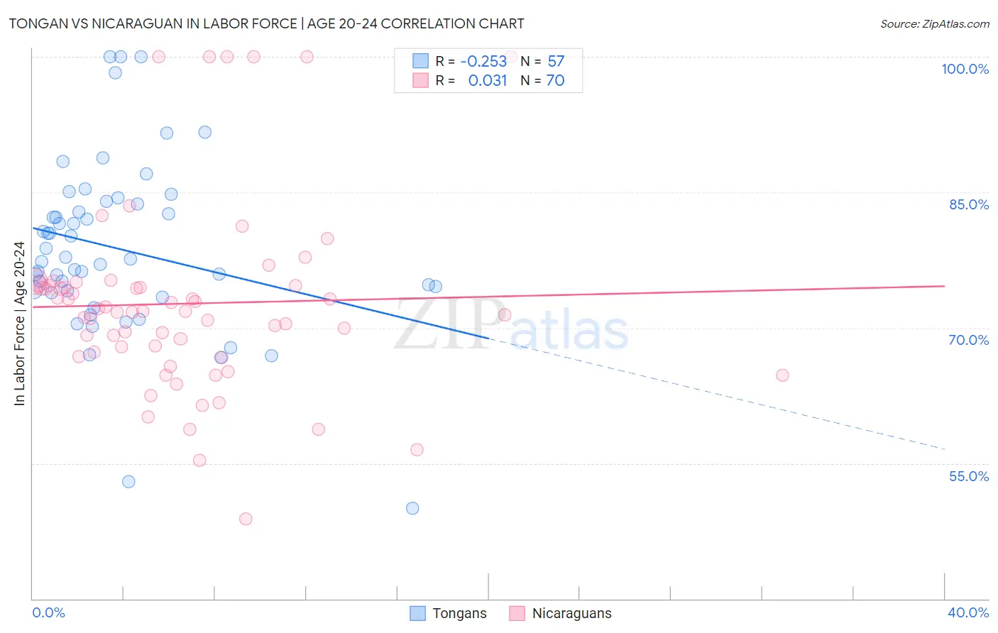 Tongan vs Nicaraguan In Labor Force | Age 20-24
