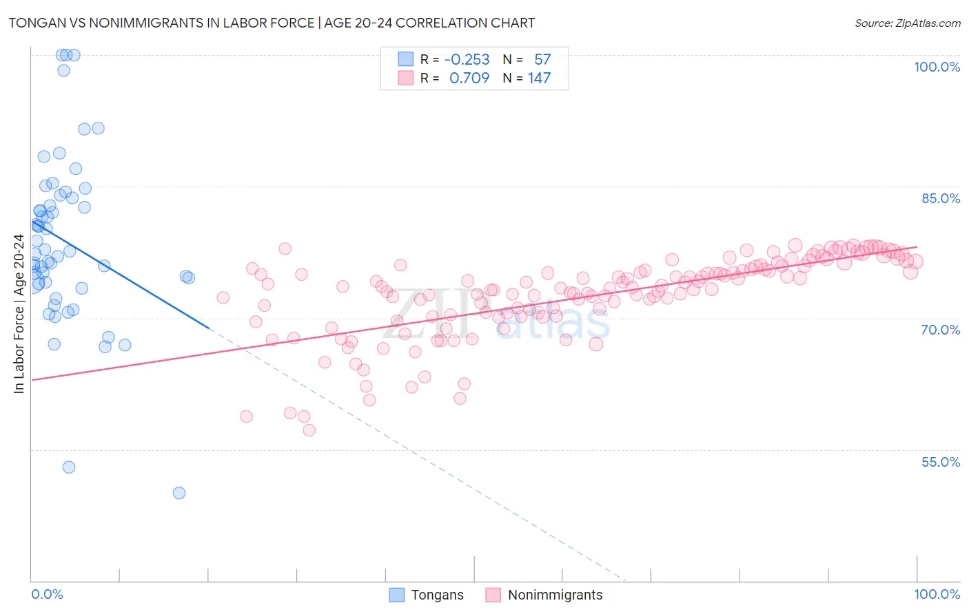 Tongan vs Nonimmigrants In Labor Force | Age 20-24