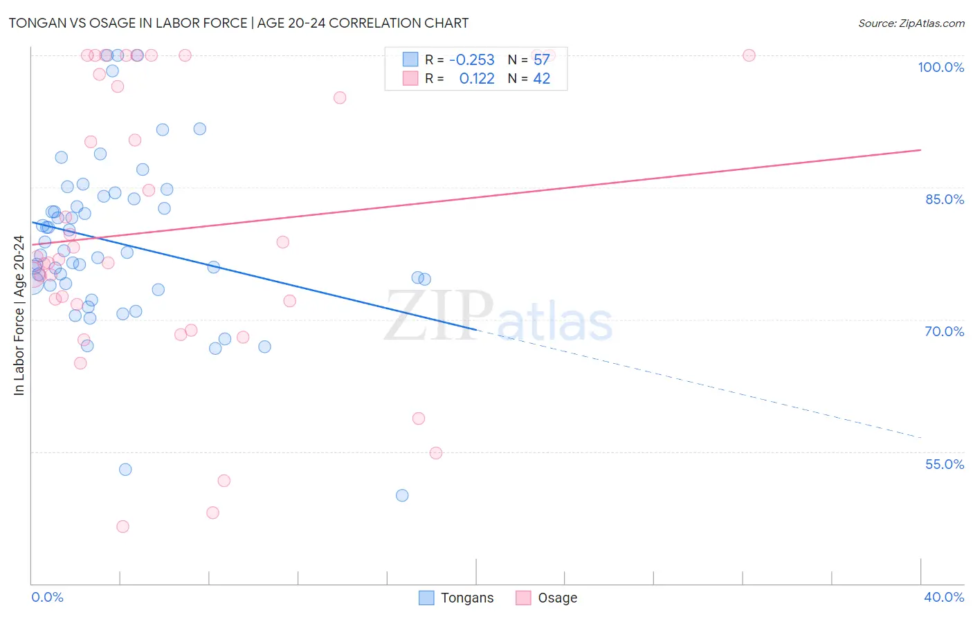 Tongan vs Osage In Labor Force | Age 20-24