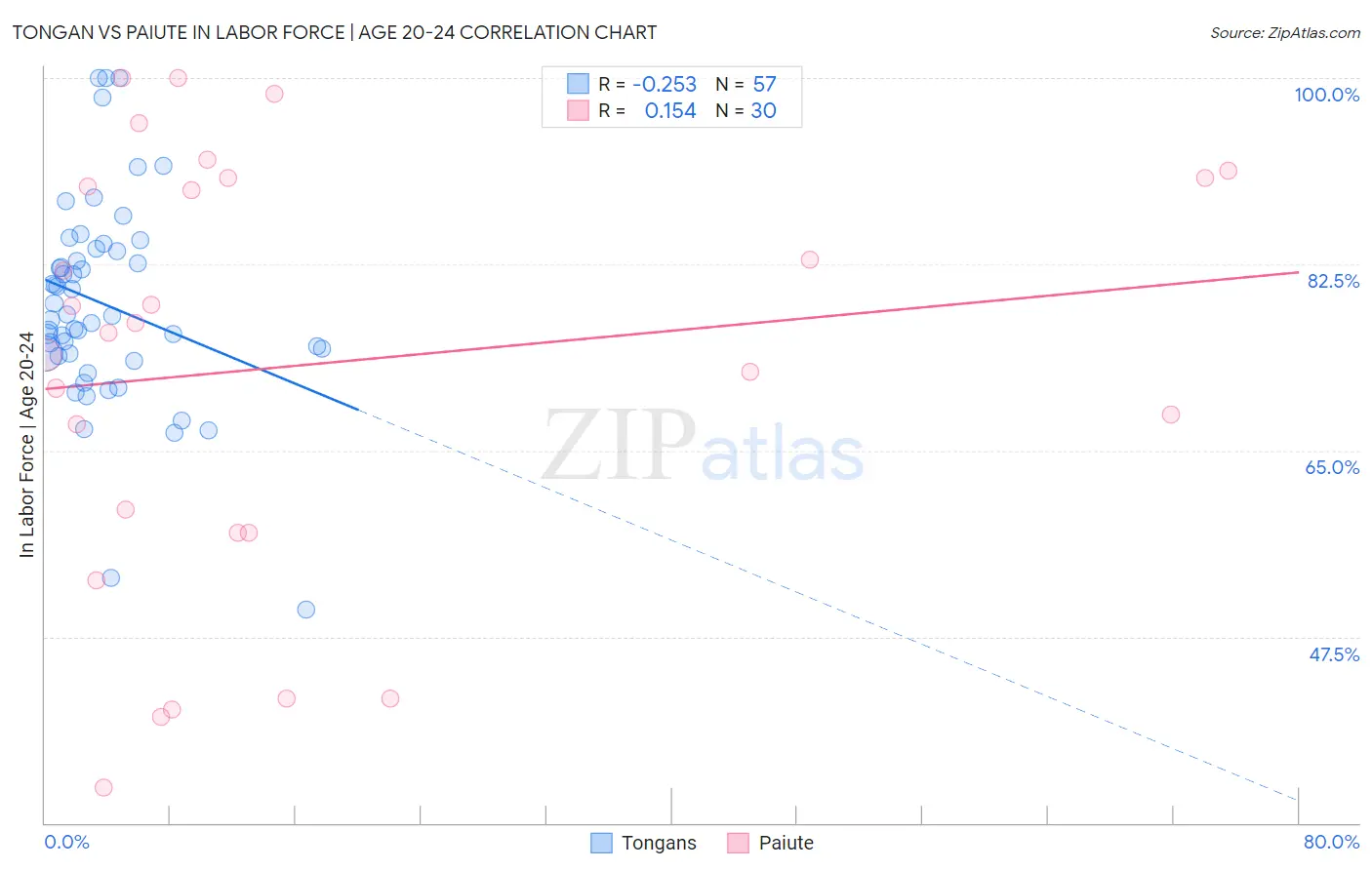 Tongan vs Paiute In Labor Force | Age 20-24
