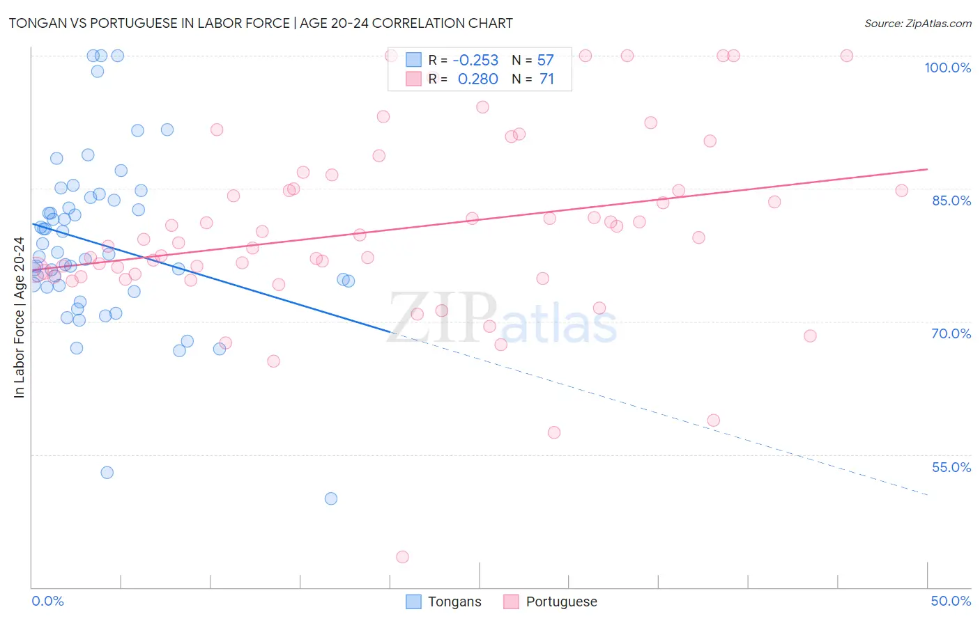 Tongan vs Portuguese In Labor Force | Age 20-24