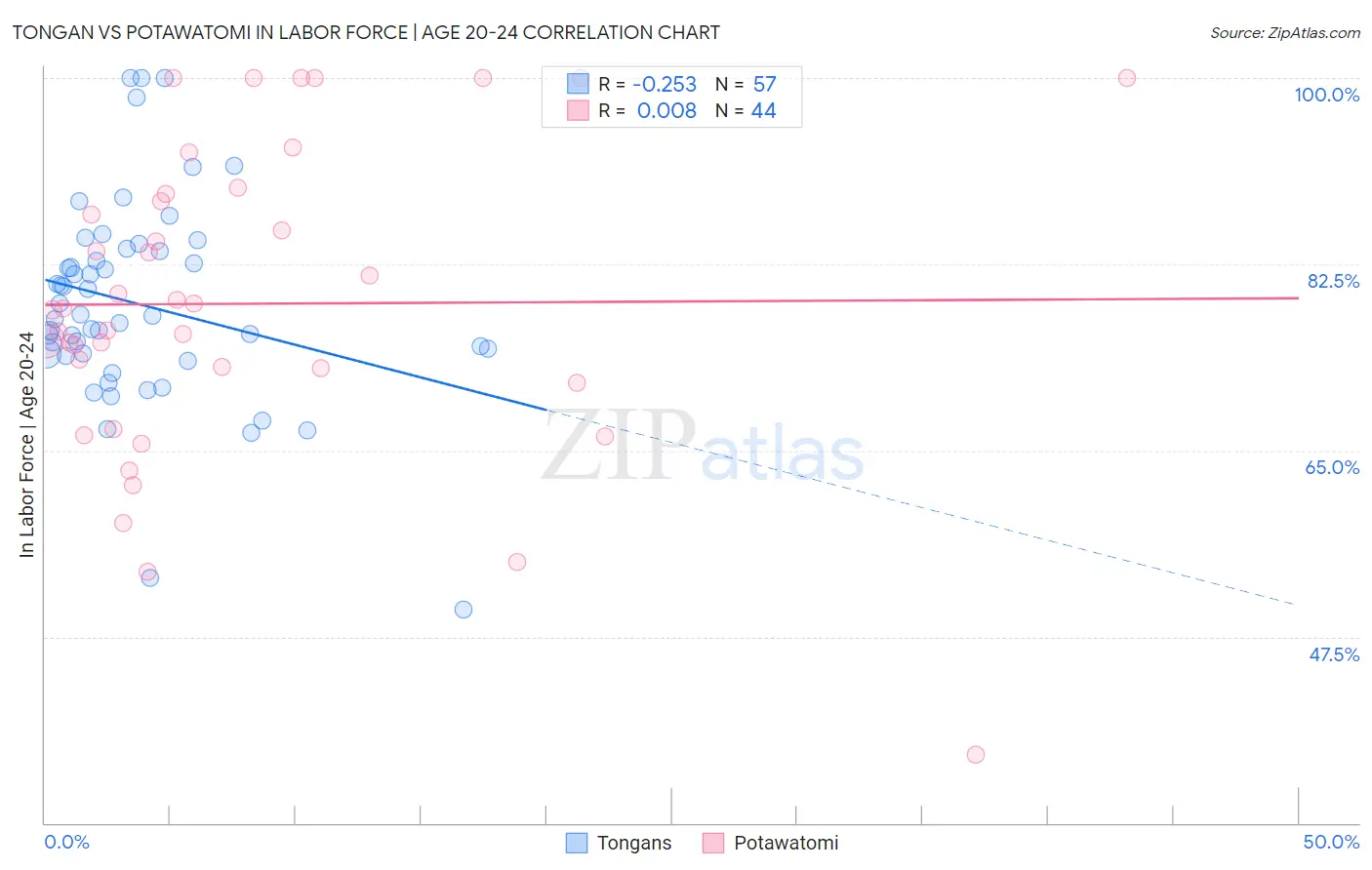 Tongan vs Potawatomi In Labor Force | Age 20-24