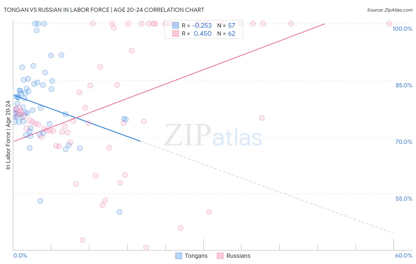 Tongan vs Russian In Labor Force | Age 20-24