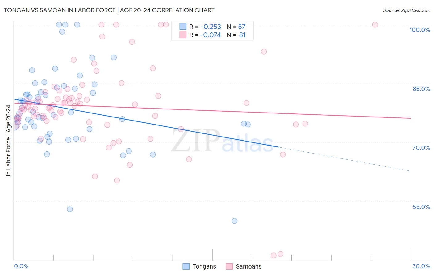 Tongan vs Samoan In Labor Force | Age 20-24