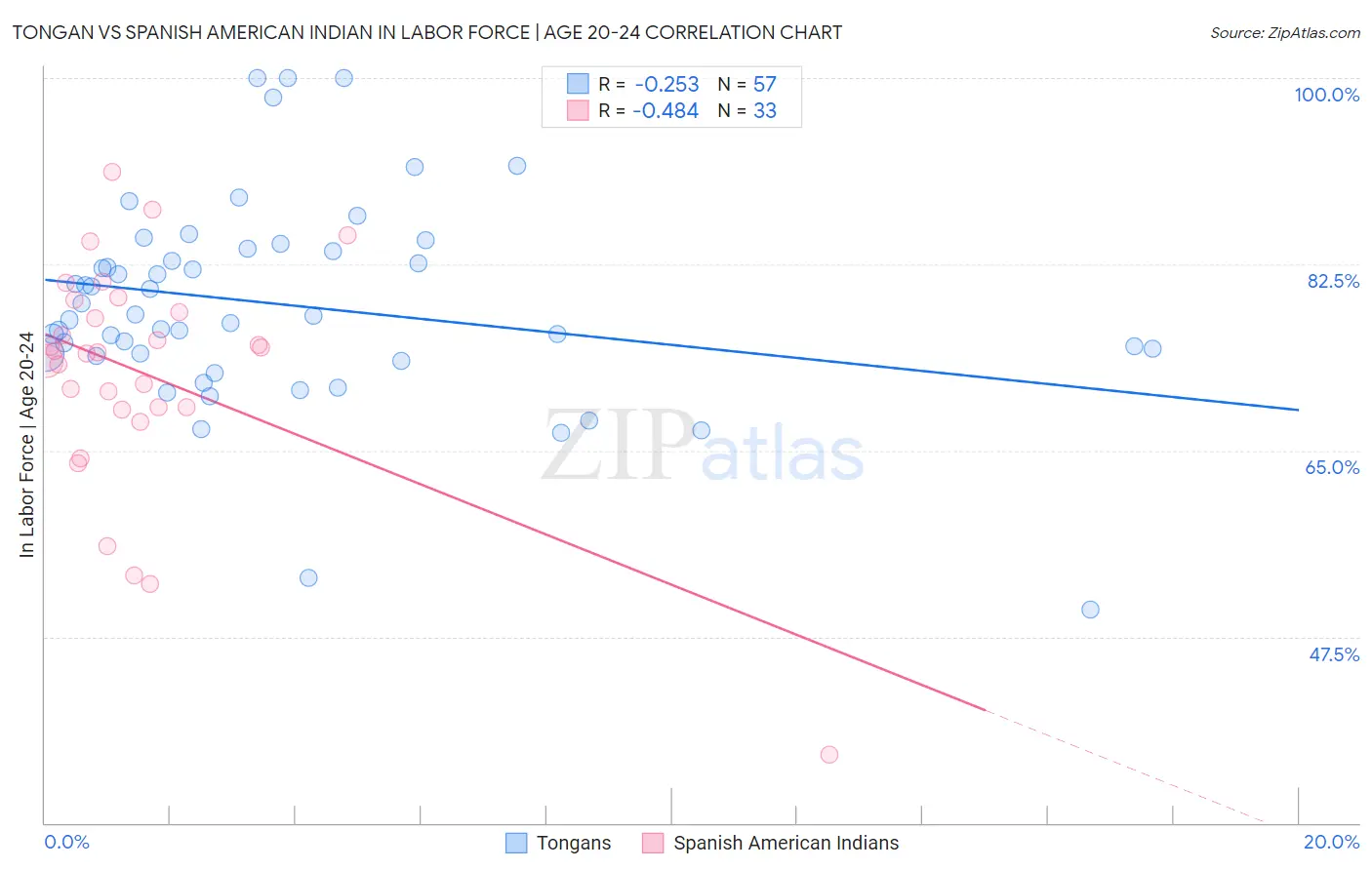 Tongan vs Spanish American Indian In Labor Force | Age 20-24