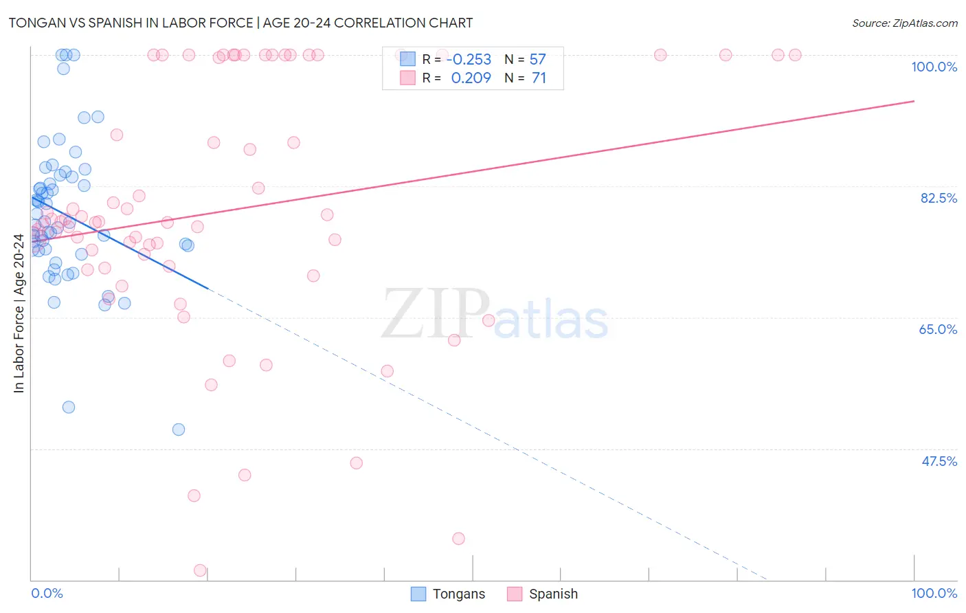 Tongan vs Spanish In Labor Force | Age 20-24