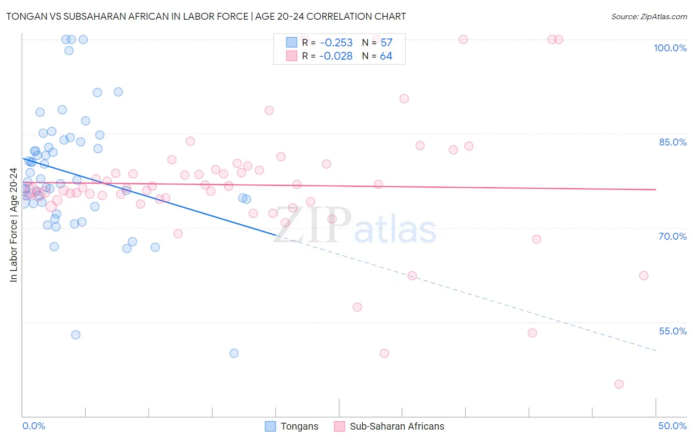 Tongan vs Subsaharan African In Labor Force | Age 20-24