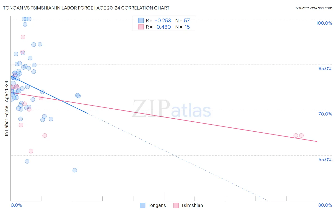 Tongan vs Tsimshian In Labor Force | Age 20-24