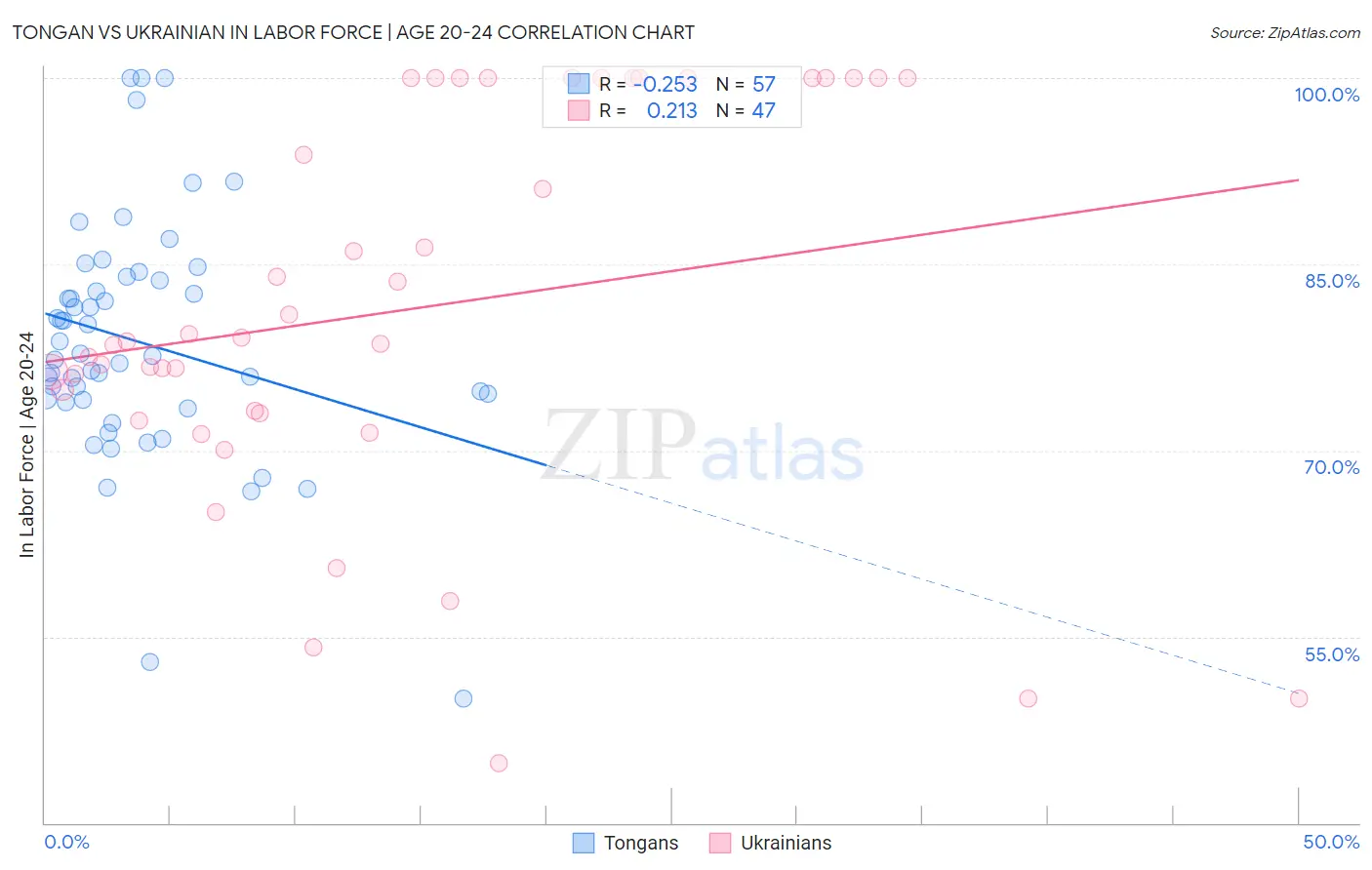 Tongan vs Ukrainian In Labor Force | Age 20-24