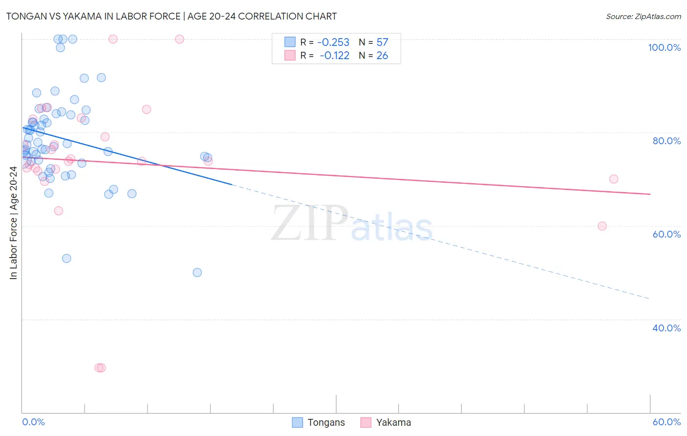 Tongan vs Yakama In Labor Force | Age 20-24