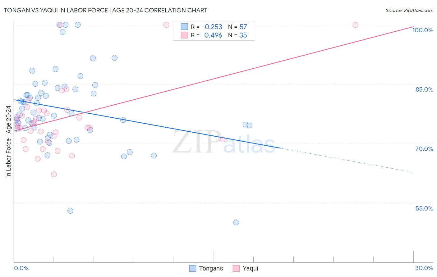 Tongan vs Yaqui In Labor Force | Age 20-24