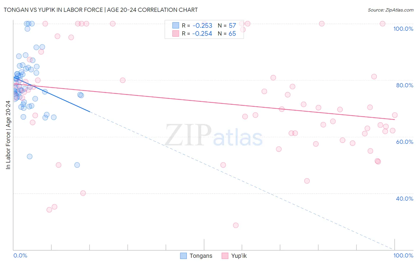 Tongan vs Yup'ik In Labor Force | Age 20-24