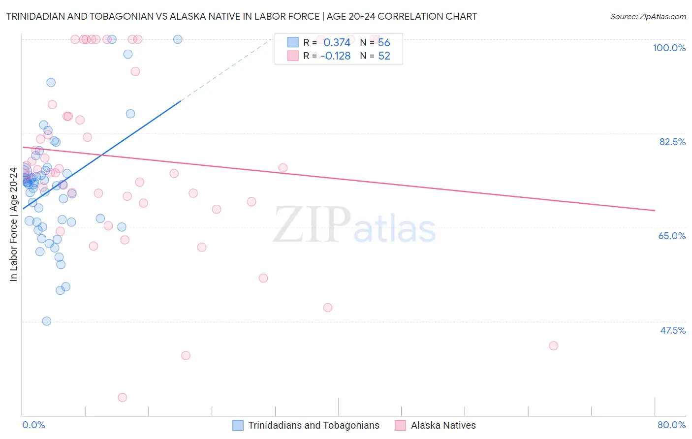 Trinidadian and Tobagonian vs Alaska Native In Labor Force | Age 20-24