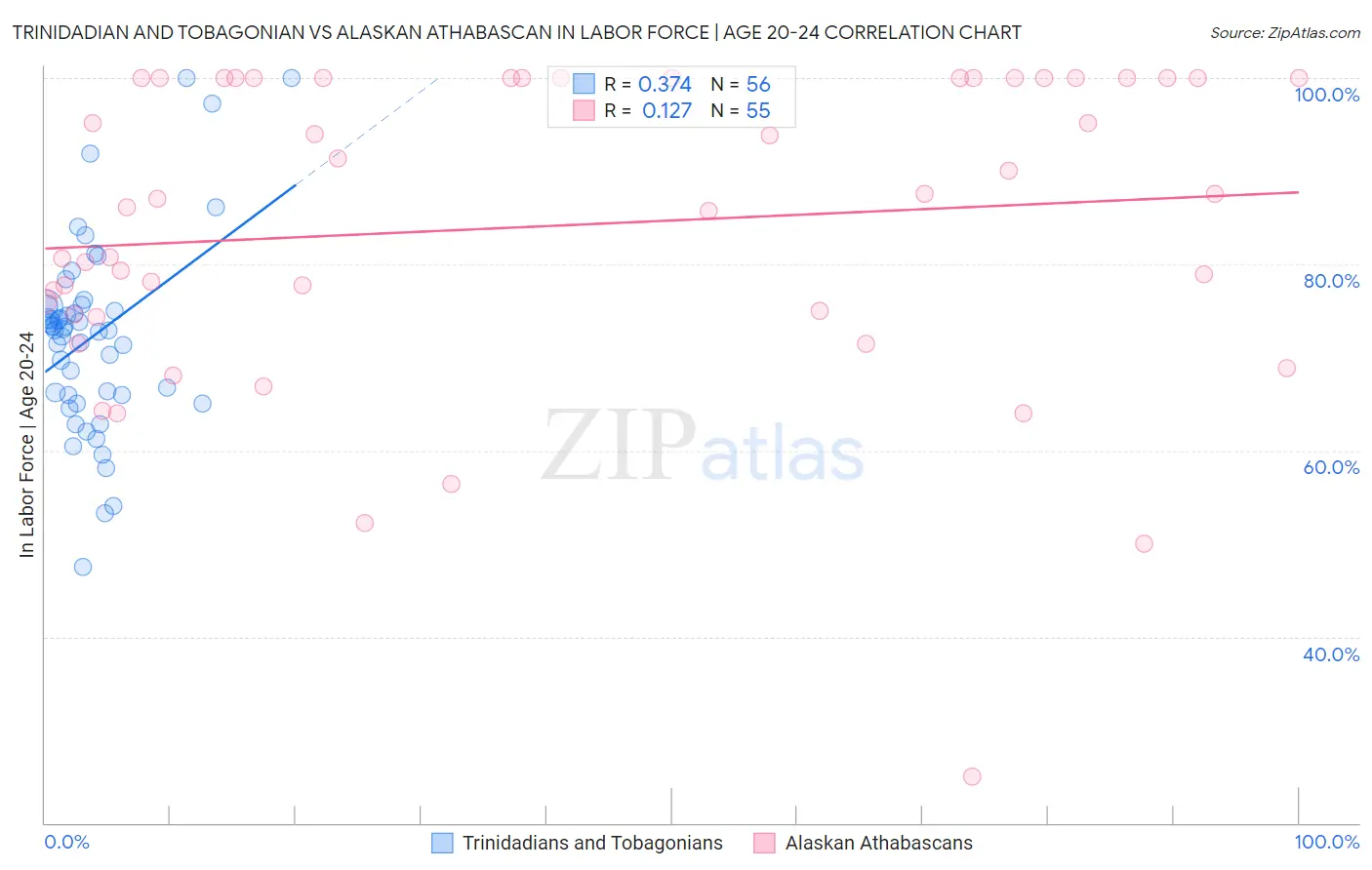 Trinidadian and Tobagonian vs Alaskan Athabascan In Labor Force | Age 20-24