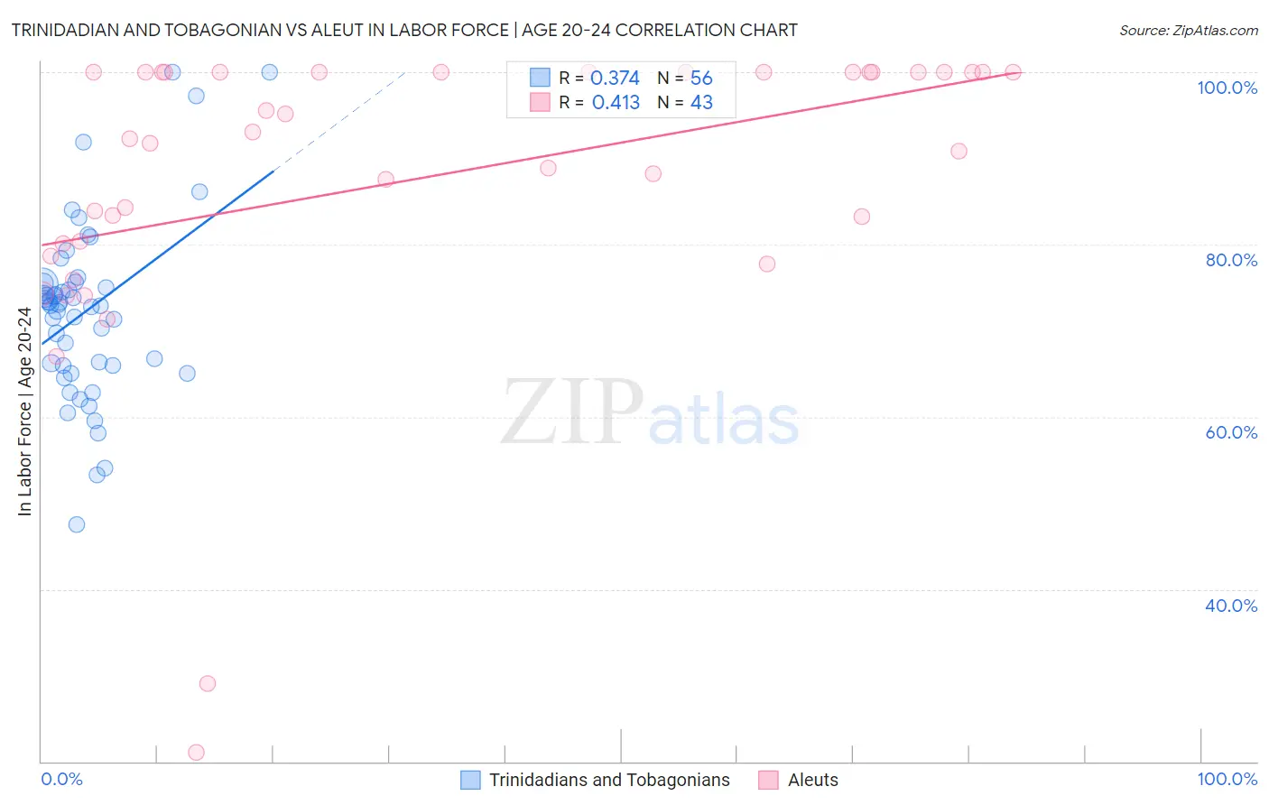 Trinidadian and Tobagonian vs Aleut In Labor Force | Age 20-24