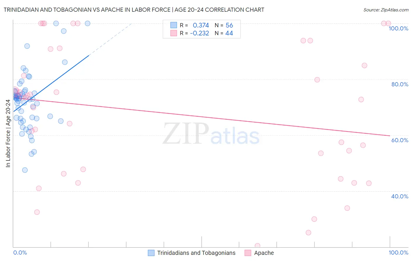 Trinidadian and Tobagonian vs Apache In Labor Force | Age 20-24
