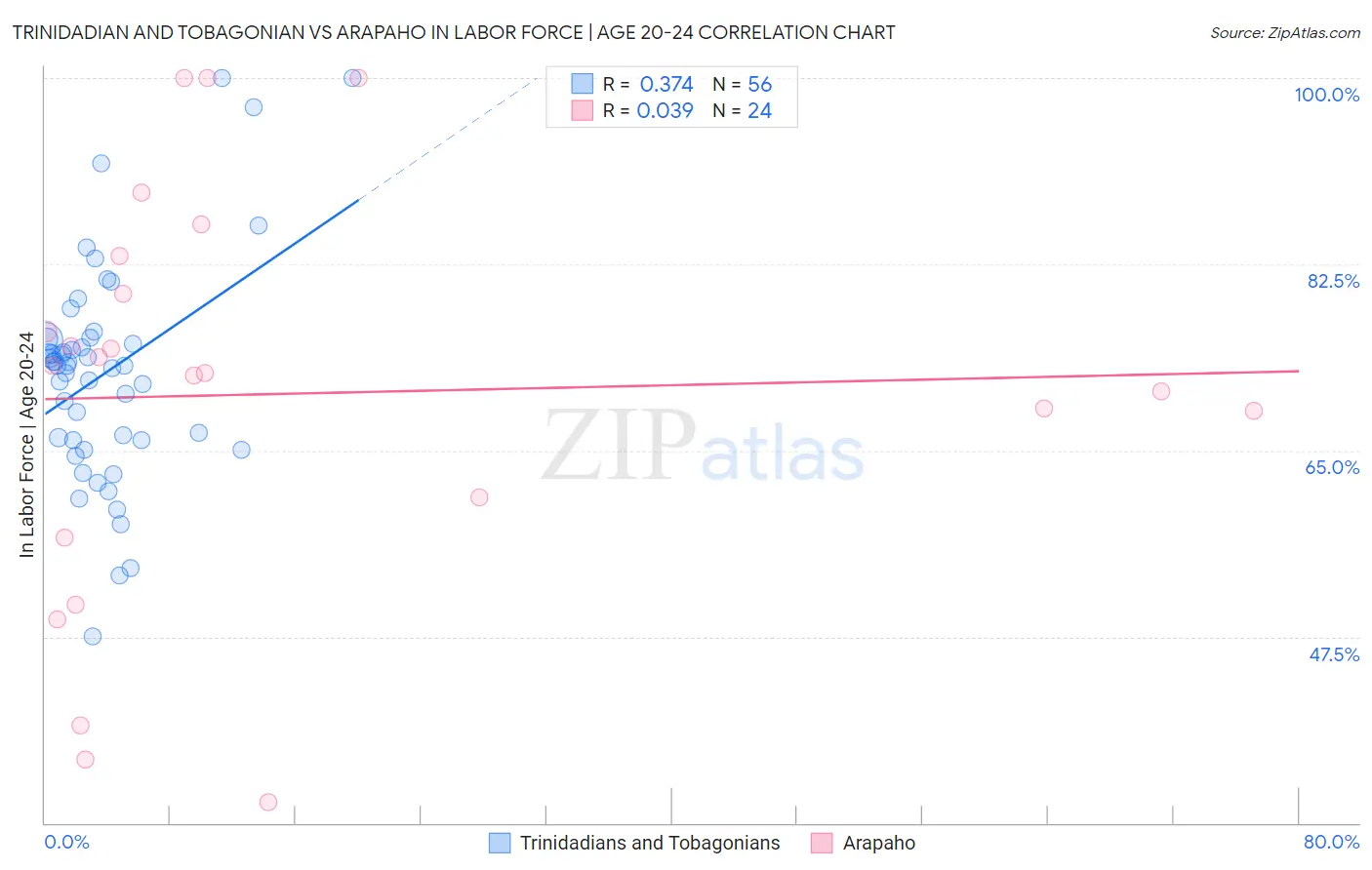 Trinidadian and Tobagonian vs Arapaho In Labor Force | Age 20-24