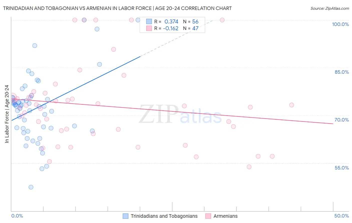 Trinidadian and Tobagonian vs Armenian In Labor Force | Age 20-24