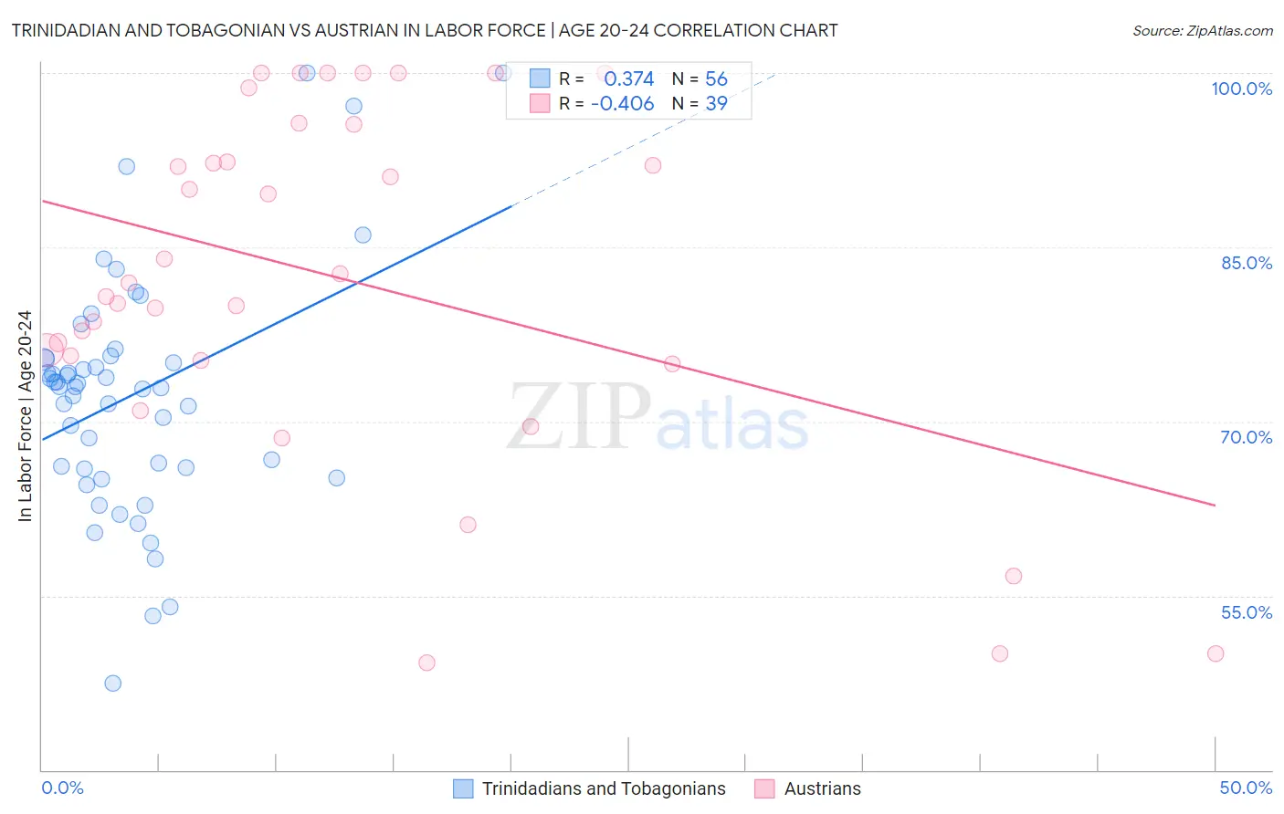 Trinidadian and Tobagonian vs Austrian In Labor Force | Age 20-24