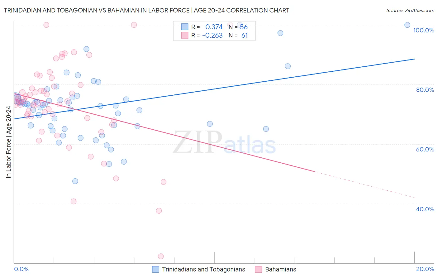 Trinidadian and Tobagonian vs Bahamian In Labor Force | Age 20-24