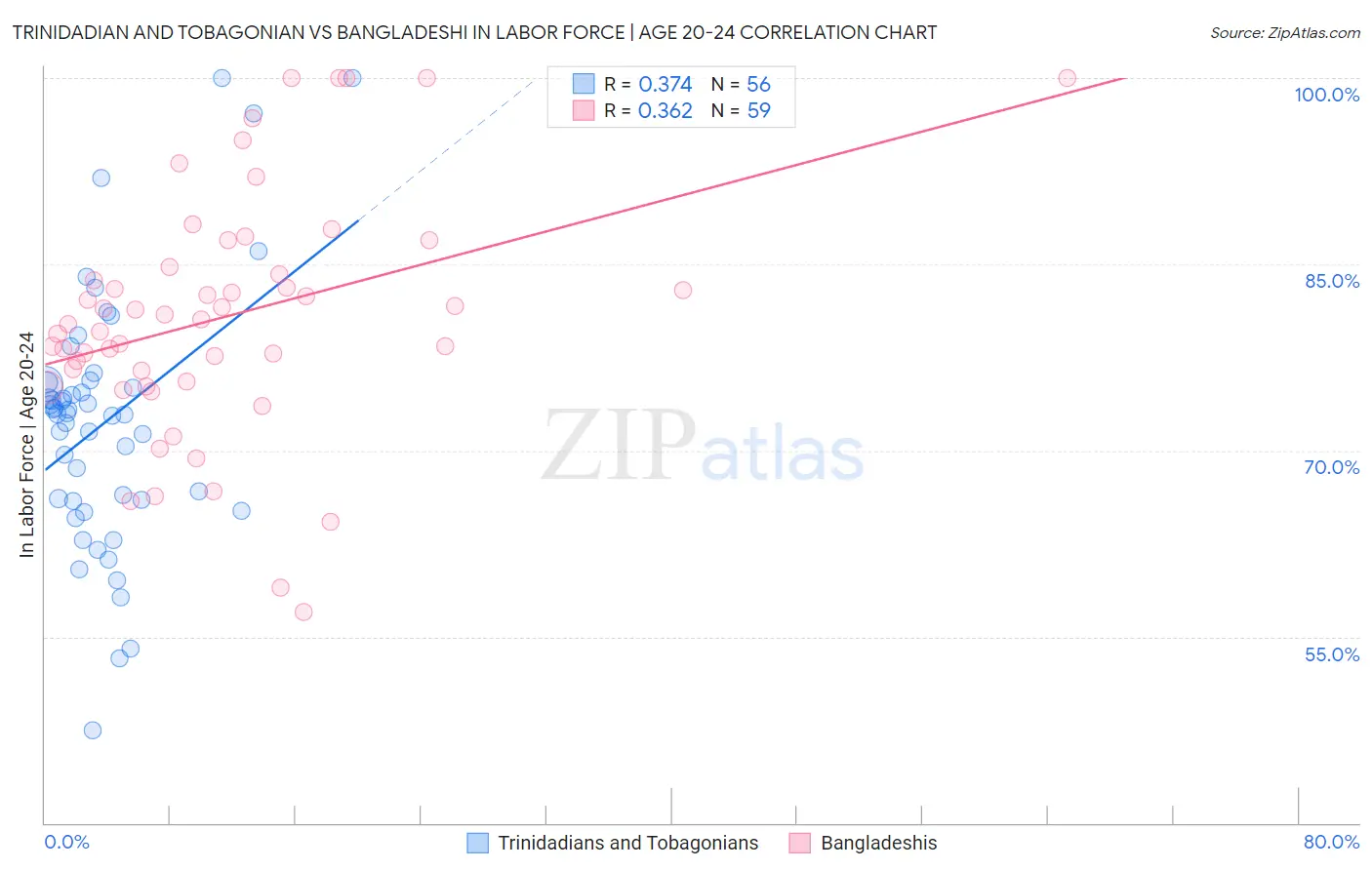 Trinidadian and Tobagonian vs Bangladeshi In Labor Force | Age 20-24