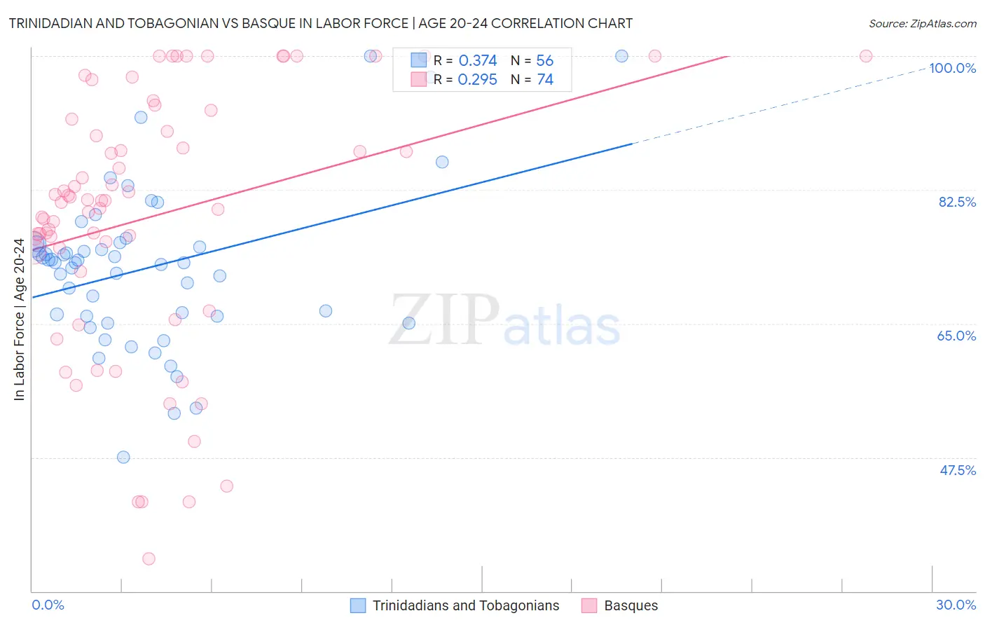 Trinidadian and Tobagonian vs Basque In Labor Force | Age 20-24