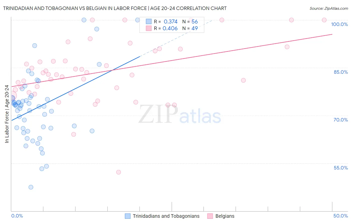 Trinidadian and Tobagonian vs Belgian In Labor Force | Age 20-24
