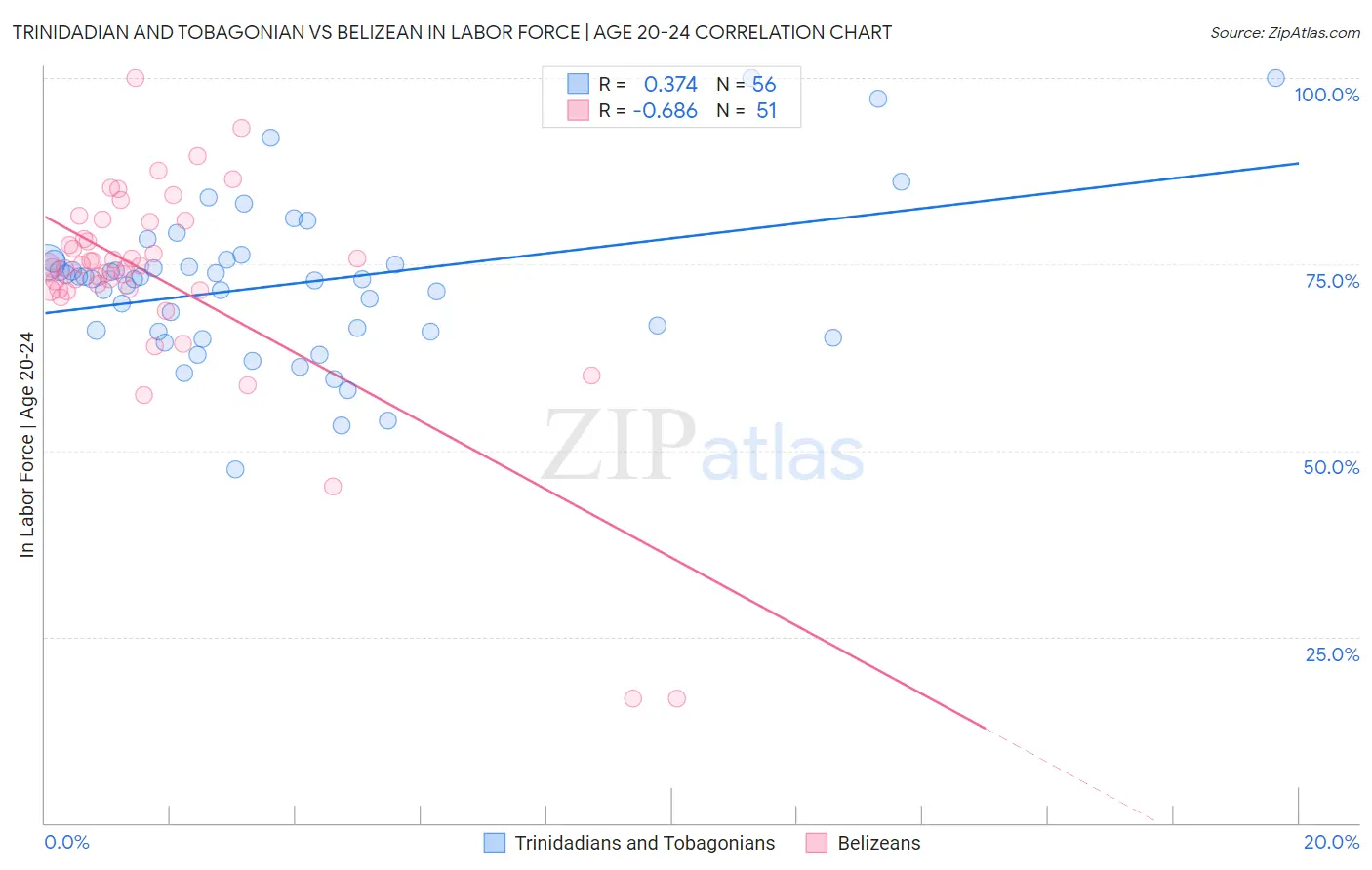 Trinidadian and Tobagonian vs Belizean In Labor Force | Age 20-24